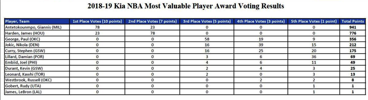 NBA-MVP-award-2019-voting-results-Most-Valuable-Player-votes-2018-2019-giannis-antetokounmpo-harden-curry-paul-lillard-embiid-westbrook-lebron-james